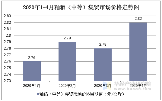 2020年1-4月籼稻（中等）集贸市场价格走势图