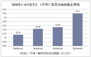 2020年1-4月花生仁（中等）集贸市场价格走势及增速分析