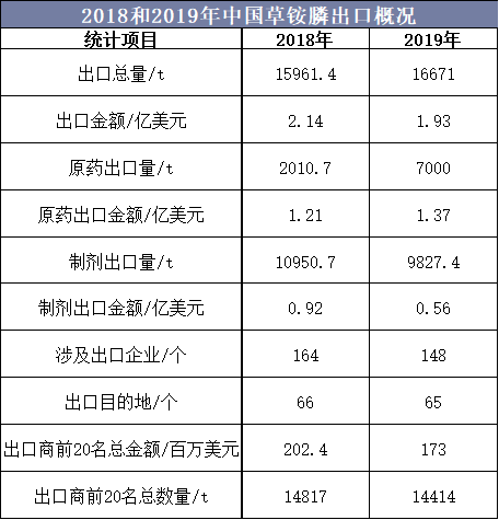 2018和2019年中国草铵膦出口概况