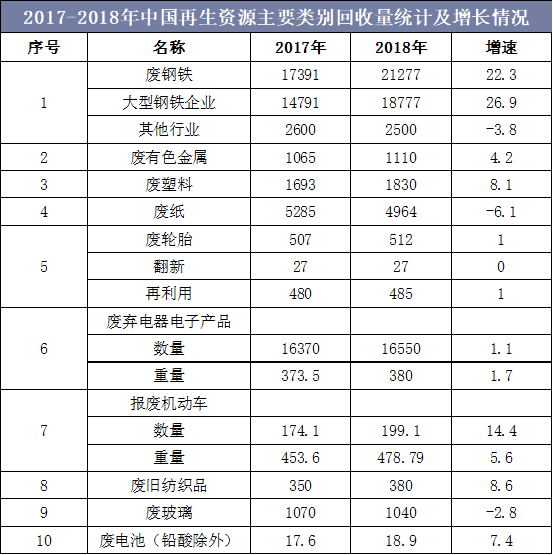 2017-2018年中国再生资源主要类别回收量统计及增长情况