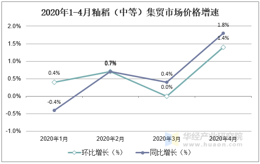 2020年1-4月籼稻（中等）集贸市场价格增速