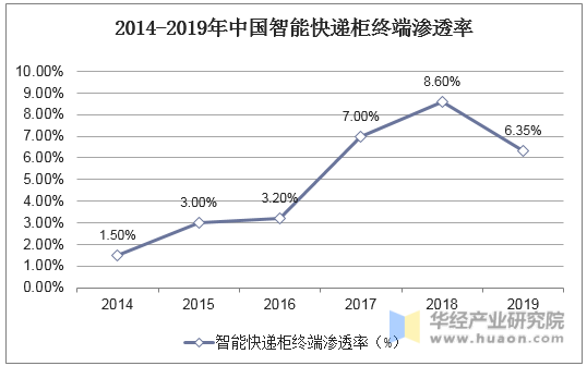 2014-2019年中国智能快递柜终端渗透率