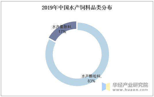 2019年中国水产饲料品类分布
