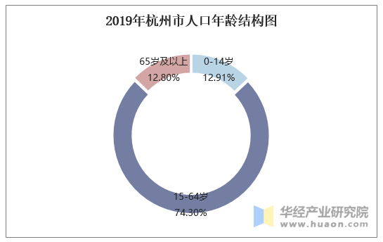 2019年杭州市人口年龄结构图