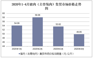 2020年1-4月猪肉（去骨统肉）集贸市场价格走势及增速分析