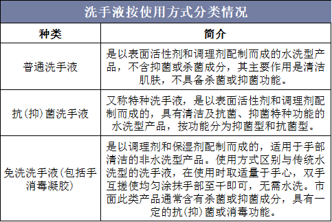 洗手液按使用方式分类情况