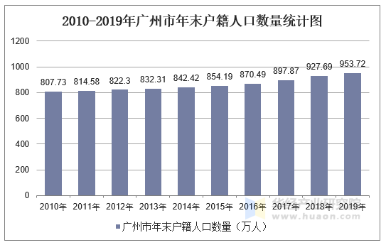 2010-2019年广州市常住人口数量、户籍人口数量及人口结构分析 标签：人口 标签1：广州市 关键字：广州市常住人口数量 广州市户籍人口数量 广州市城镇农村人口数量 广州市人口结构 描述：2019年广州市年末户籍人口数量为953.72万人，年末常住人口数量为1530.59万人。 华经产业研究院数据显示：2019年广州市年末户籍人口数量为953.72万人，相比2018年增加26.03万人；2019年广州市年末常住人口为1530.59万人，相比2018年增加40.15万人。 2010-2019年广州市年末户籍人口数量统计图 数据来源：广州市统计局，华经产业研究院整理 2010-2019年广州市年末常住人口数量统计图 数据来源：广州市统计局，华经产业研究院整理 城乡结构来看，2019年广州市城镇人口数量为1323.35万人，占比86.46%；乡村人口数量为207.24万人，占比13.54%。 2019年广州市城镇、农村人口数量占比图 数据来源：广州市统计局，华经产业研究院整理