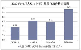 2020年1-4月大豆（中等）集贸市场价格走势及增速分析