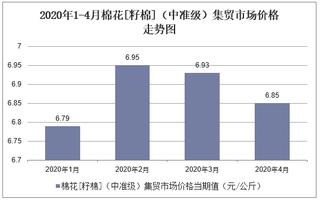 2020年1-4月棉花[籽棉]（中准级）集贸市场价格走势及增速分析