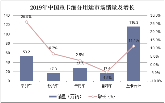 2019年中国重卡细分用途市场销量及增长