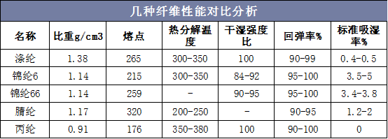 几种纤维性能对比分析