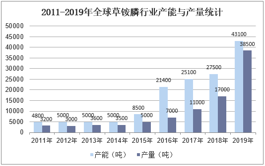 2011-2019年全球草铵膦行业产能与产量统计