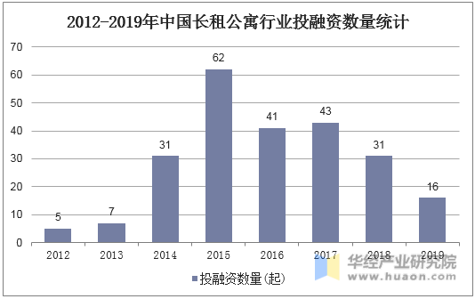 2012-2019年中国长租公寓行业投融资数量统计