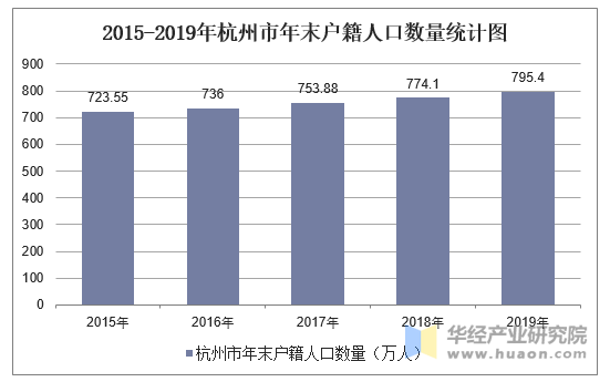 2015-2019年杭州市年末户籍人口数量统计图