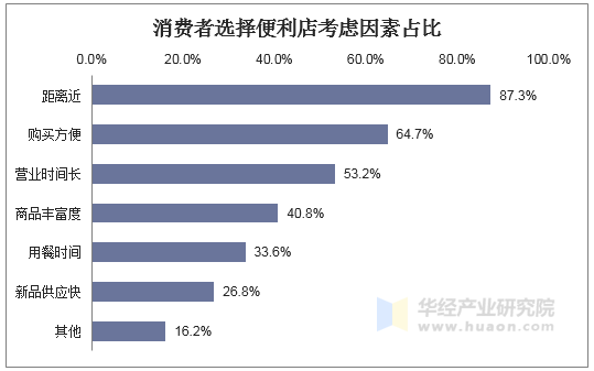 消费者选择便利店考虑因素占比