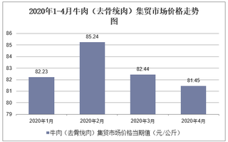 2020年1-4月牛肉（去骨统肉）集贸市场价格走势及增速分析