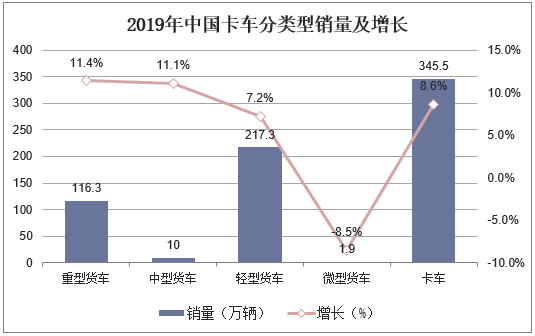 2019年中国卡车分类型销量及增长
