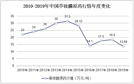 2010-2019年中国草铵膦原药行情年度变化