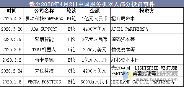 截至2020年4月2日中国服务机器人部分投资事件