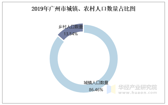 2019年广州市城镇、农村人口数量占比图