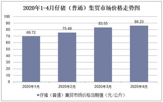 2020年1-4月仔猪（普通）集贸市场价格走势及增速分析