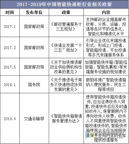 2017-2019年中国智能快递柜行业相关政策
