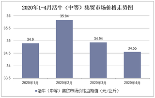 2020年1-4月活牛（中等）集贸市场价格走势及增速分析