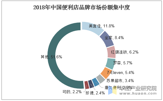 2018年中国便利店品牌市场份额集中度
