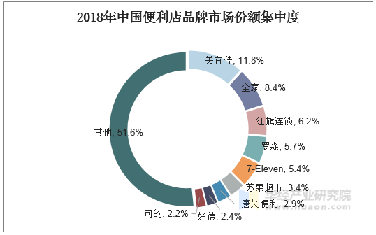 2018年中国便利店品牌市场份额集中度