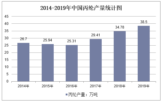 2014-2019年中国丙纶产量统计图