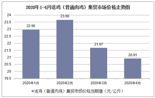 2020年1-4月活鸡（普通肉鸡）集贸市场价格走势及增速分析