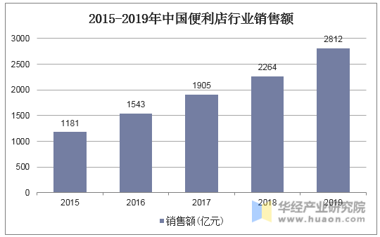 2015-2019年中国便利店行业销售额