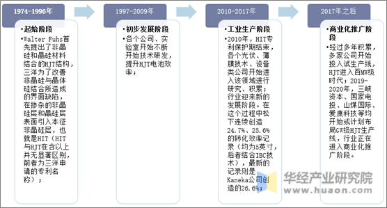 中国异质结电池行业发展历程分析