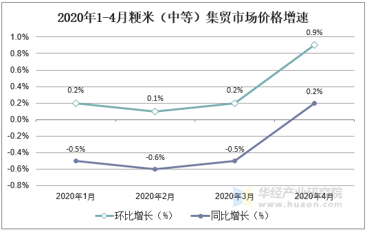 2020年1-4月粳米（中等）集贸市场价格增速