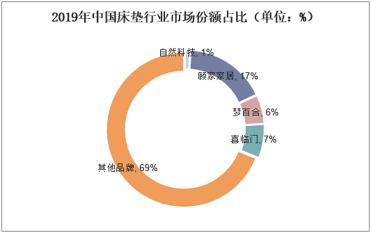 2019年中国床垫行业市场份额占比（单位：%）