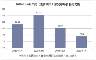 2020年1-4月羊肉（去骨统肉）集贸市场价格走势及增速分析