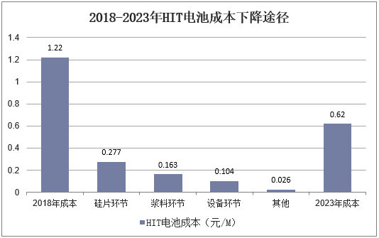 2018-2023年HIT电池成本下降途径