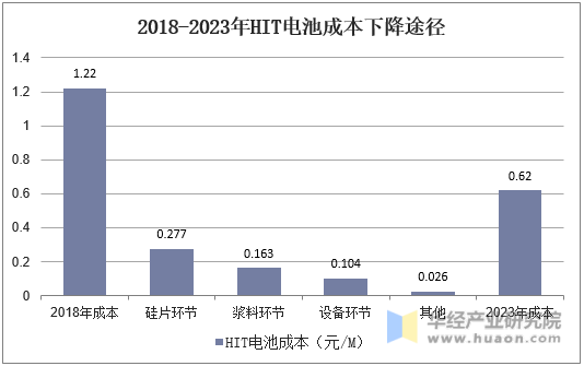 2018-2023年HIT电池成本下降途径