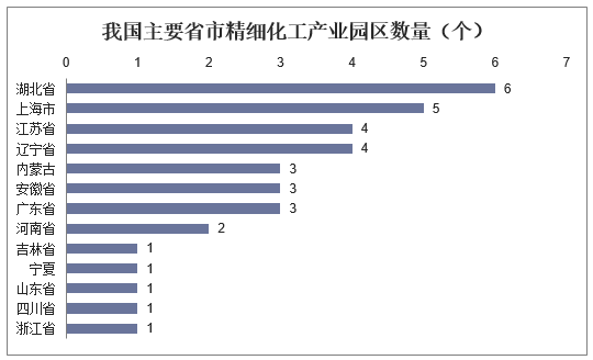 我国主要省市精细化工产业园区数量（个）