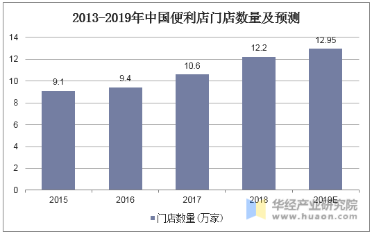 2013-2019年中国便利店门店数量及预测