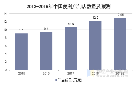 2013-2019年中国便利店门店数量及预测