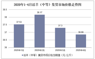 2020年1-4月活羊（中等）集贸市场价格走势及增速分析