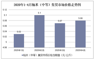 2020年1-4月籼米（中等）集贸市场价格走势及增速分析