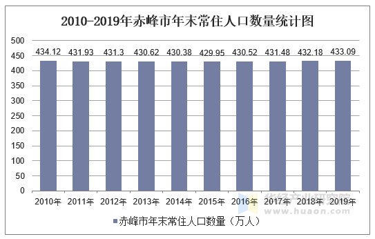 2010-2019年赤峰市常住人口数量及人口结构分析