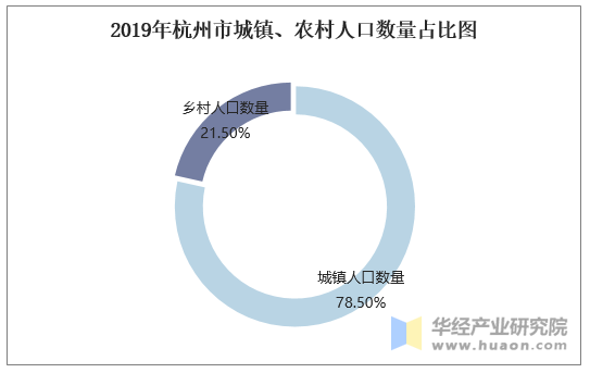 2019年杭州市城镇、农村人口数量占比图