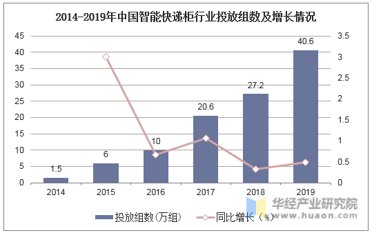 2014-2019年中国智能快递柜行业投放组数及增长情况