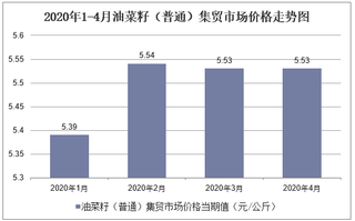 2020年1-4月油菜籽（普通）集贸市场价格走势及增速分析