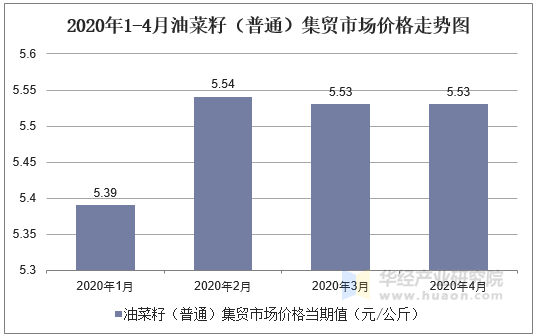 2020年1-4月油菜籽（普通）集贸市场价格走势图