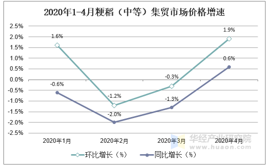 2020年1-4月粳稻（中等）集贸市场价格增速