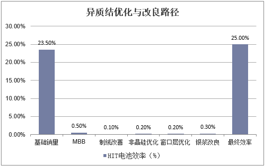 异质结优化与改良路径